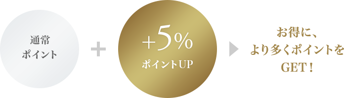 通常ポイントに ＋5%ポイントUP が加わり、お得に、より多くポイントをGET！