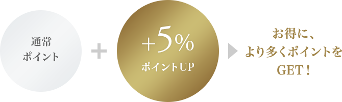 通常ポイントに ＋5%ポイントUP が加わり、お得に、より多くポイントをGET！